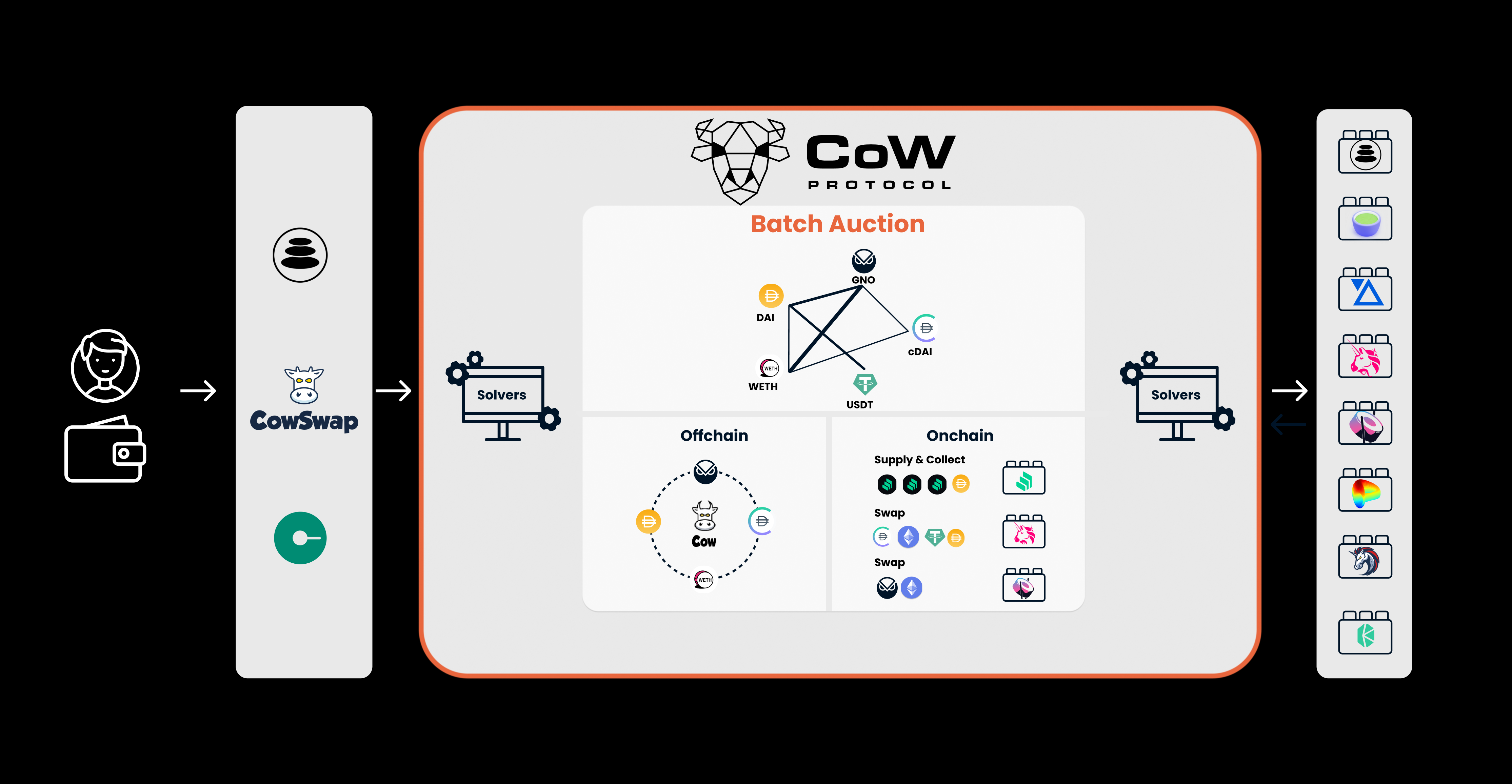 Cow Swap